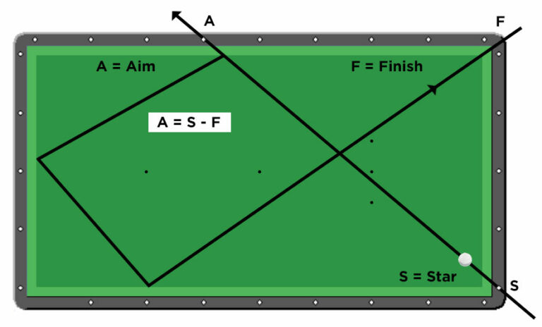 Billiards Diamond System Diagram